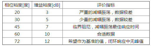  三個原則判定電源環(huán)路穩(wěn)定性