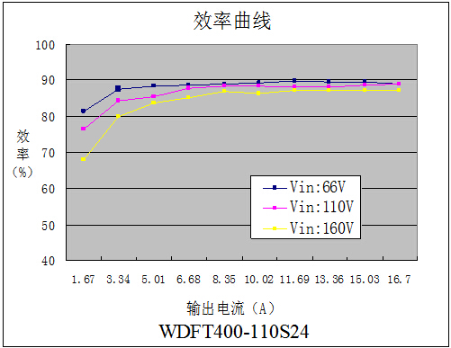 DC-DC鐵路電源模塊WDFT300-400系列(300-400W)