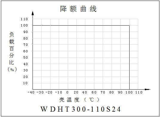 DC-DC鐵路電源模塊WDHT200-300系列(200-300W)