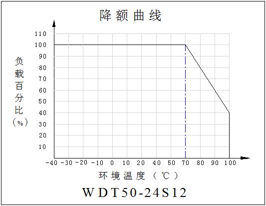 DC-DC鐵路電源模塊WDT50系列(50W)