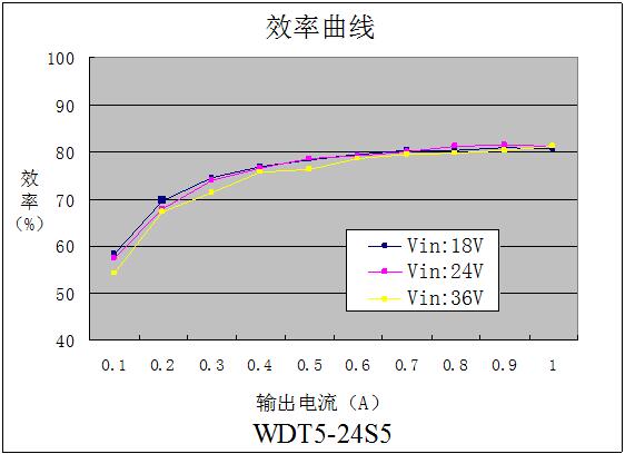 DC-DC鐵路專用電源WDT5系列(5W)